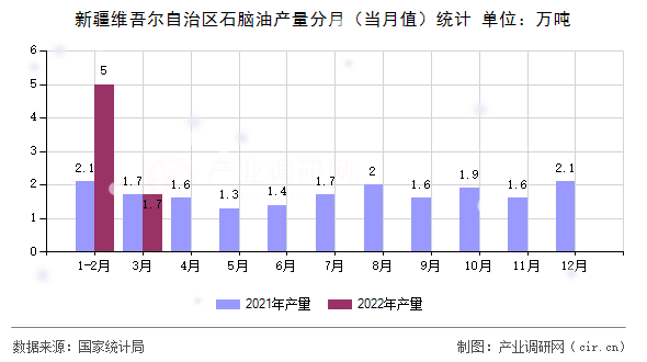 新疆維吾爾自治區(qū)石腦油產(chǎn)量分月(當(dāng)月值)統(tǒng)計(jì) 新疆維吾爾自治區(qū)石腦油產(chǎn)量分月(當(dāng)月值)統(tǒng)計(jì)