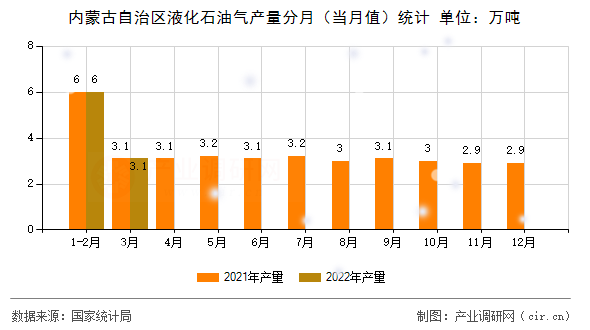 內蒙古自治區(qū)液化石油氣產量分月（當月值）統(tǒng)計