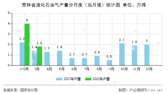 吉林省液化石油氣產量分月度(當月值)統(tǒng)計圖 吉林省液化石油氣產量分月度(當月值)統(tǒng)計圖