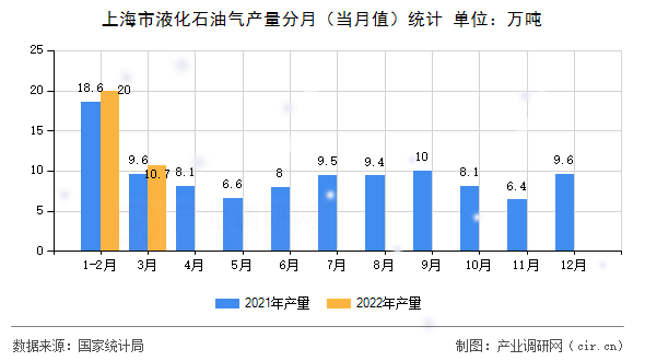 上海市液化石油氣產(chǎn)量分月（當月值）統(tǒng)計