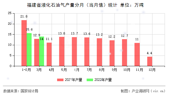 福建省液化石油氣產(chǎn)量分月(當月值)統(tǒng)計 福建省液化石油氣產(chǎn)量分月(當月值)統(tǒng)計