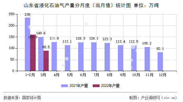 山東省液化石油氣產量分月度(當月值)統(tǒng)計圖 山東省液化石油氣產量分月度(當月值)統(tǒng)計圖