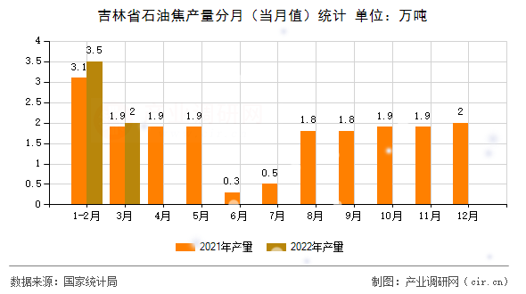 吉林省石油焦產(chǎn)量分月(當(dāng)月值)統(tǒng)計 吉林省石油焦產(chǎn)量分月(當(dāng)月值)統(tǒng)計