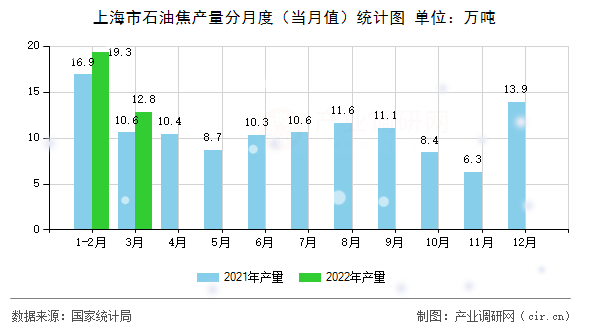 上海市石油焦產(chǎn)量分月度（當(dāng)月值）統(tǒng)計(jì)圖