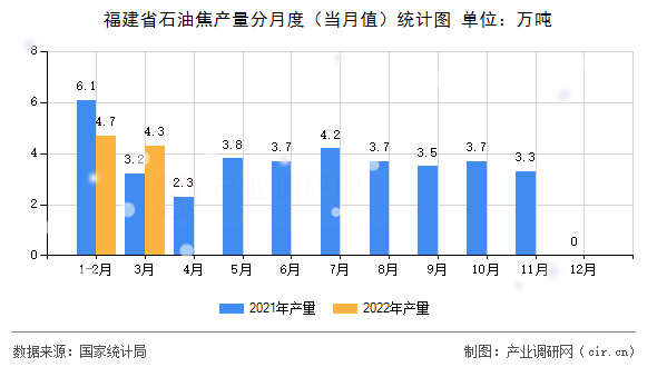 福建省石油焦產(chǎn)量分月度（當(dāng)月值）統(tǒng)計圖