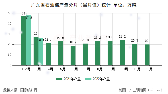 廣東省石油焦產(chǎn)量分月(當(dāng)月值)統(tǒng)計 廣東省石油焦產(chǎn)量分月(當(dāng)月值)統(tǒng)計
