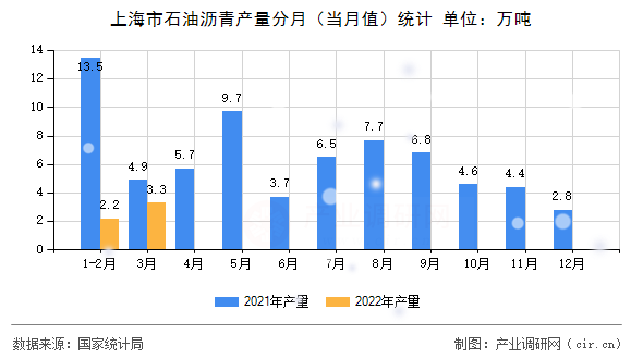上海市石油瀝青產(chǎn)量分月（當(dāng)月值）統(tǒng)計(jì)