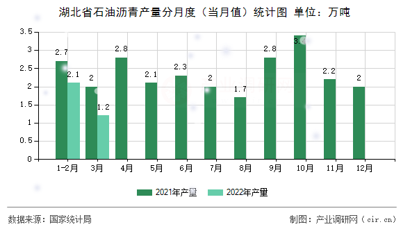 湖北省石油瀝青產(chǎn)量分月度(當(dāng)月值)統(tǒng)計(jì)圖 湖北省石油瀝青產(chǎn)量分月度(當(dāng)月值)統(tǒng)計(jì)圖
