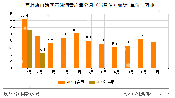 廣西壯族自治區(qū)石油瀝青產(chǎn)量分月(當(dāng)月值)統(tǒng)計(jì) 廣西壯族自治區(qū)石油瀝青產(chǎn)量分月(當(dāng)月值)統(tǒng)計(jì)