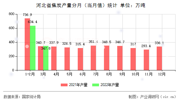 河北省焦炭產(chǎn)量分月(當(dāng)月值)統(tǒng)計 河北省焦炭產(chǎn)量分月(當(dāng)月值)統(tǒng)計