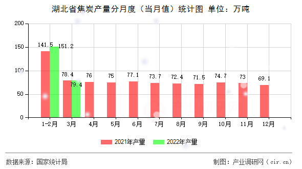 湖北省焦炭產(chǎn)量分月度(當(dāng)月值)統(tǒng)計(jì)圖 湖北省焦炭產(chǎn)量分月度(當(dāng)月值)統(tǒng)計(jì)圖