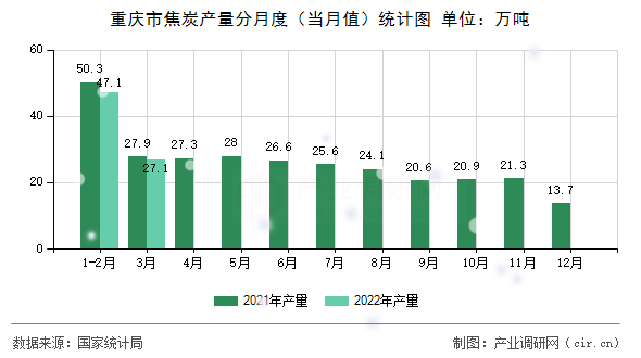 重慶市焦炭產(chǎn)量分月度（當月值）統(tǒng)計圖