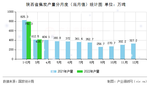 陜西省焦炭產量分月度（當月值）統(tǒng)計圖