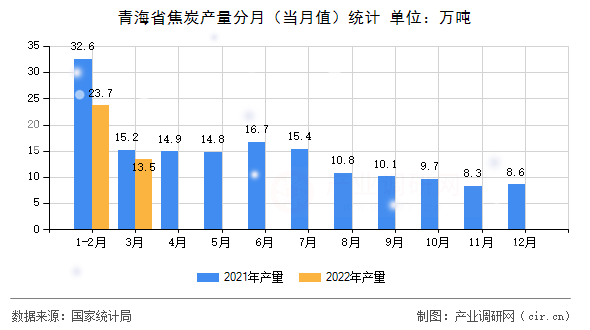 青海省焦炭產(chǎn)量分月（當(dāng)月值）統(tǒng)計(jì)