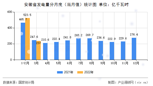 安徽省發(fā)電量分月度（當(dāng)月值）統(tǒng)計(jì)圖