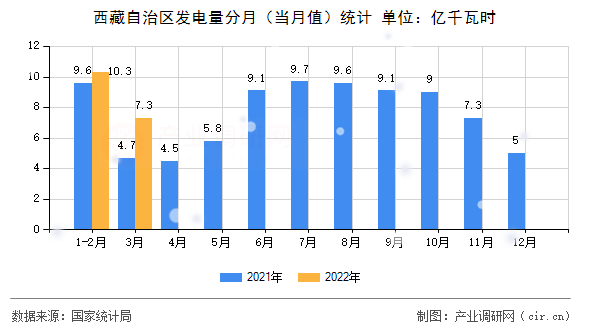 西藏自治區(qū)發(fā)電量分月（當(dāng)月值）統(tǒng)計