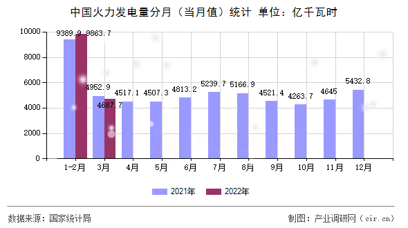 中國火力發(fā)電量分月(當月值)統(tǒng)計 中國火力發(fā)電量分月(當月值)統(tǒng)計