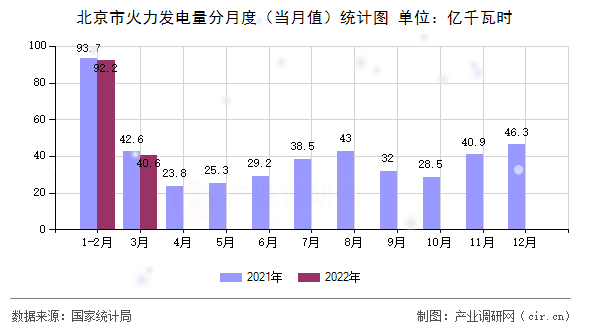 北京市火力發(fā)電量分月度（當(dāng)月值）統(tǒng)計(jì)圖