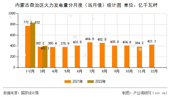 內(nèi)蒙古自治區(qū)火力發(fā)電量分月度(當(dāng)月值)統(tǒng)計(jì)圖 內(nèi)蒙古自治區(qū)火力發(fā)電量分月度(當(dāng)月值)統(tǒng)計(jì)圖