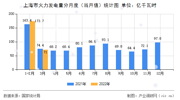 上海市火力發(fā)電量分月度(當(dāng)月值)統(tǒng)計圖 上海市火力發(fā)電量分月度(當(dāng)月值)統(tǒng)計圖