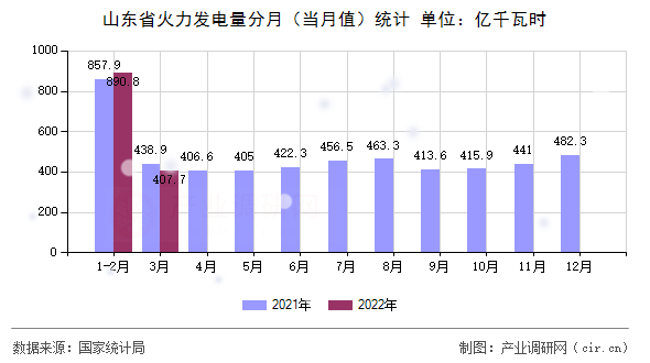 山東省火力發(fā)電量分月(當(dāng)月值)統(tǒng)計(jì) 山東省火力發(fā)電量分月(當(dāng)月值)統(tǒng)計(jì)