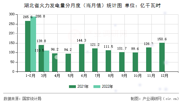 湖北省火力發(fā)電量分月度(當(dāng)月值)統(tǒng)計(jì)圖 湖北省火力發(fā)電量分月度(當(dāng)月值)統(tǒng)計(jì)圖