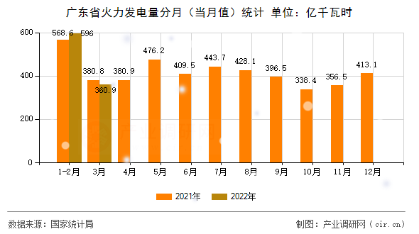 廣東省火力發(fā)電量分月（當(dāng)月值）統(tǒng)計(jì)