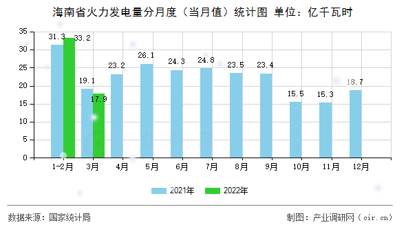 海南省火力發(fā)電量分月度(當(dāng)月值)統(tǒng)計(jì)圖 海南省火力發(fā)電量分月度(當(dāng)月值)統(tǒng)計(jì)圖