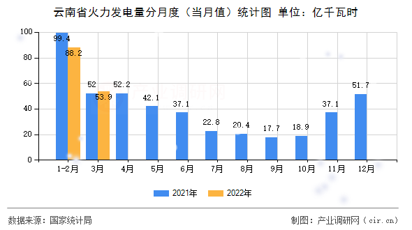 云南省火力發(fā)電量分月度(當(dāng)月值)統(tǒng)計(jì)圖 云南省火力發(fā)電量分月度(當(dāng)月值)統(tǒng)計(jì)圖