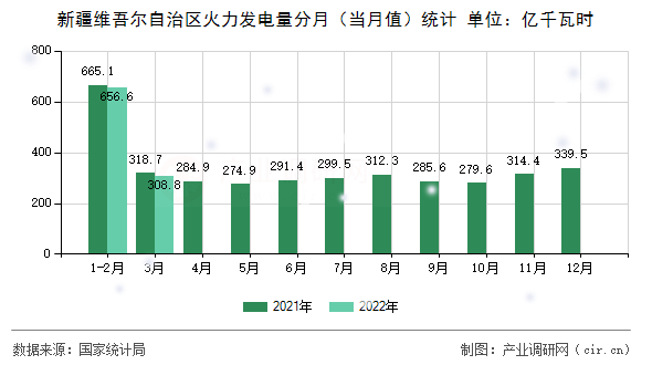 新疆維吾爾自治區(qū)火力發(fā)電量分月（當月值）統(tǒng)計