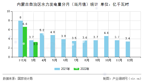 內(nèi)蒙古自治區(qū)水力發(fā)電量分月（當(dāng)月值）統(tǒng)計(jì)