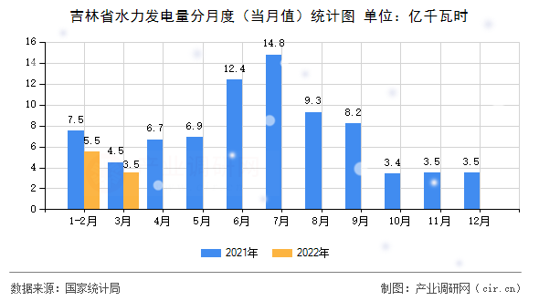 吉林省水力發(fā)電量分月度(當(dāng)月值)統(tǒng)計圖 吉林省水力發(fā)電量分月度(當(dāng)月值)統(tǒng)計圖