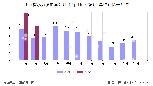 江西省水力發(fā)電量分月(當月值)統(tǒng)計 江西省水力發(fā)電量分月(當月值)統(tǒng)計