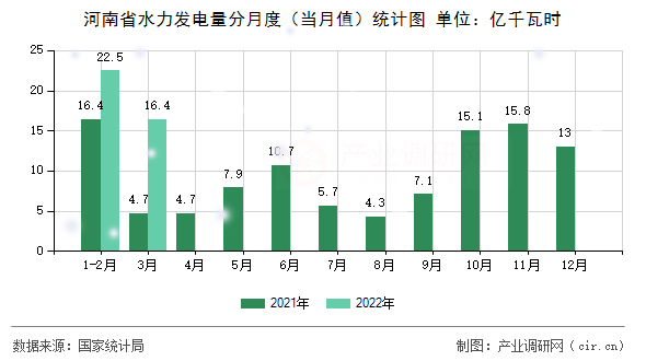 河南省水力發(fā)電量分月度（當(dāng)月值）統(tǒng)計圖