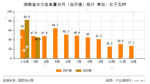 湖南省水力發(fā)電量分月（當(dāng)月值）統(tǒng)計(jì)