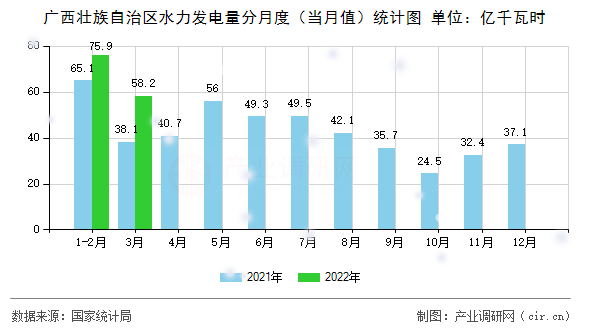 廣西壯族自治區(qū)水力發(fā)電量分月度（當(dāng)月值）統(tǒng)計圖