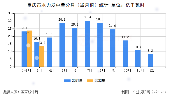 重慶市水力發(fā)電量分月(當(dāng)月值)統(tǒng)計(jì) 重慶市水力發(fā)電量分月(當(dāng)月值)統(tǒng)計(jì)