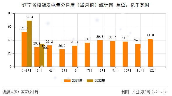 遼寧省核能發(fā)電量分月度(當(dāng)月值)統(tǒng)計(jì)圖 遼寧省核能發(fā)電量分月度(當(dāng)月值)統(tǒng)計(jì)圖