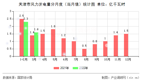 天津市風(fēng)力發(fā)電量分月度(當(dāng)月值)統(tǒng)計(jì)圖 天津市風(fēng)力發(fā)電量分月度(當(dāng)月值)統(tǒng)計(jì)圖