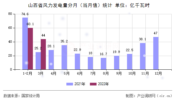 山西省風(fēng)力發(fā)電量分月(當(dāng)月值)統(tǒng)計 山西省風(fēng)力發(fā)電量分月(當(dāng)月值)統(tǒng)計