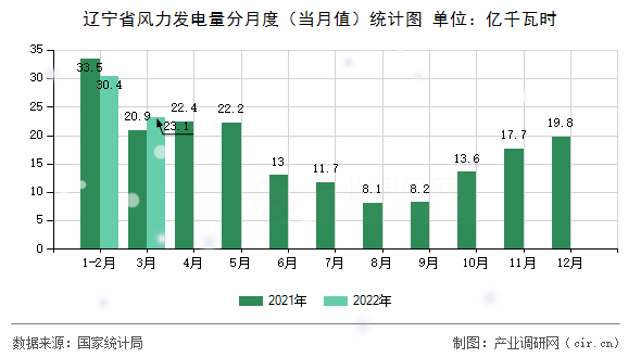 遼寧省風力發(fā)電量分月度（當月值）統(tǒng)計圖
