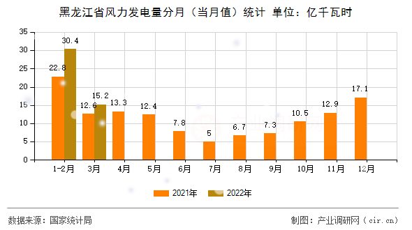 黑龍江省風(fēng)力發(fā)電量分月(當(dāng)月值)統(tǒng)計 黑龍江省風(fēng)力發(fā)電量分月(當(dāng)月值)統(tǒng)計