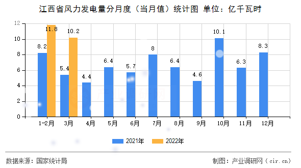 江西省風(fēng)力發(fā)電量分月度(當(dāng)月值)統(tǒng)計(jì)圖 江西省風(fēng)力發(fā)電量分月度(當(dāng)月值)統(tǒng)計(jì)圖