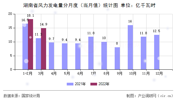 湖南省風力發(fā)電量分月度(當月值)統(tǒng)計圖 湖南省風力發(fā)電量分月度(當月值)統(tǒng)計圖
