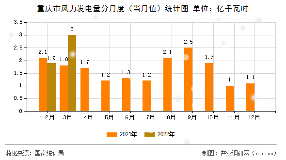 重慶市風(fēng)力發(fā)電量分月度（當(dāng)月值）統(tǒng)計圖