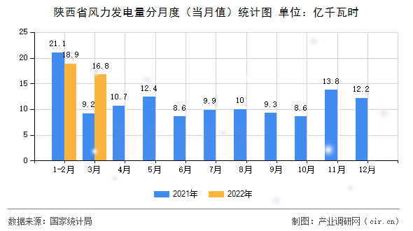 陜西省風力發(fā)電量分月度(當月值)統(tǒng)計圖 陜西省風力發(fā)電量分月度(當月值)統(tǒng)計圖