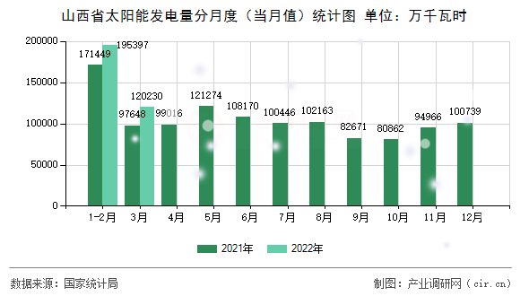 山西省太陽能發(fā)電量分月度(當(dāng)月值)統(tǒng)計圖 山西省太陽能發(fā)電量分月度(當(dāng)月值)統(tǒng)計圖