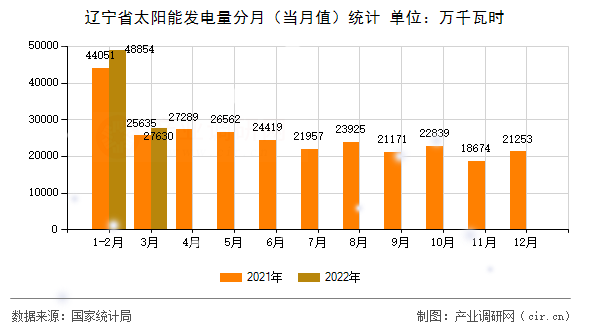遼寧省太陽能發(fā)電量分月（當(dāng)月值）統(tǒng)計(jì)