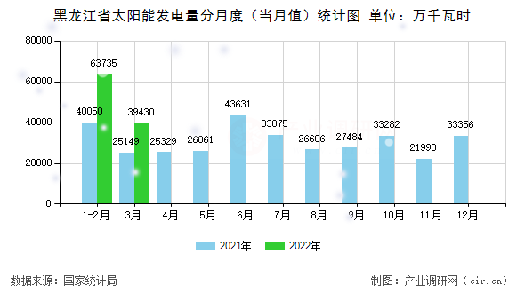 黑龍江省太陽能發(fā)電量分月度(當月值)統(tǒng)計圖 黑龍江省太陽能發(fā)電量分月度(當月值)統(tǒng)計圖