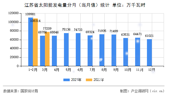 江蘇省太陽能發(fā)電量分月(當(dāng)月值)統(tǒng)計 江蘇省太陽能發(fā)電量分月(當(dāng)月值)統(tǒng)計
